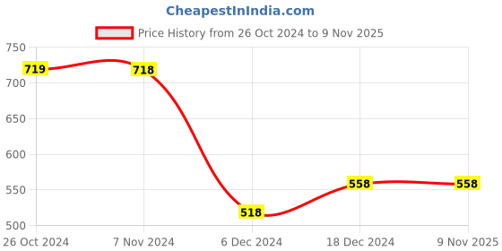 tatacliq.com Ginger by Lifestyle Blue Cotton Sweatshirt ginger by lifestyle Price History Graph from 26 Oct 2024 to 9 Nov 2025