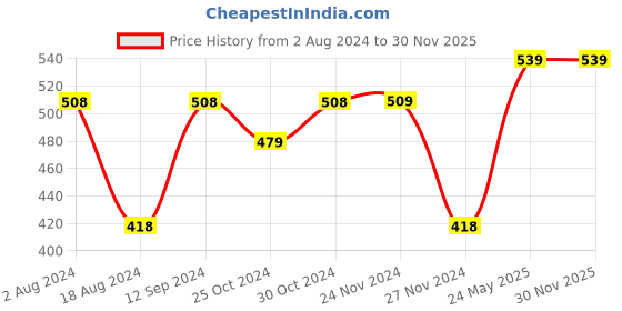 tatacliq.com Ginger by Lifestyle Blue Embellished Pouch ginger by lifestyle Price History Graph from 2 Aug 2024 to 30 Nov 2025