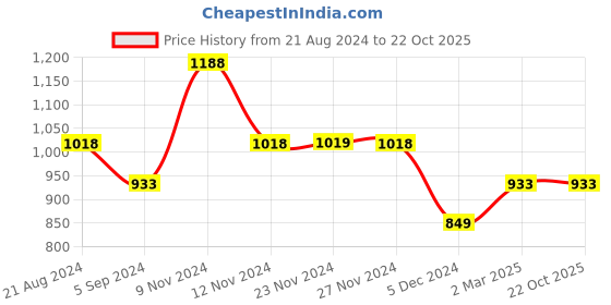 tatacliq.com Ginger by Lifestyle Blue Embroidered Flared Pants ginger by lifestyle Price History Graph from 21 Aug 2024 to 22 Oct 2025