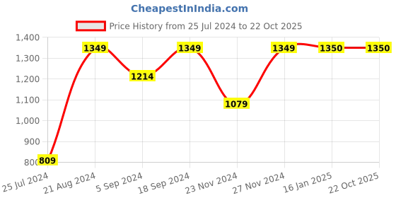 tatacliq.com Ginger by Lifestyle Blue Floral Print A-Line Dress ginger by lifestyle Price History Graph from 25 Jul 2024 to 21 Oct 2025