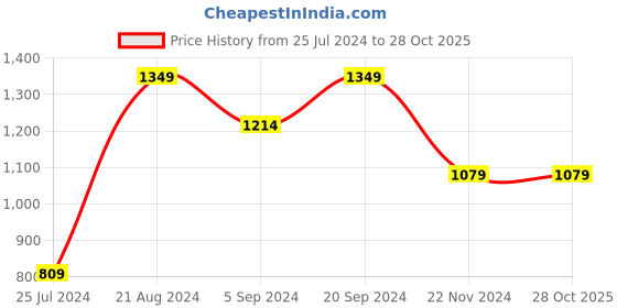 tatacliq.com Ginger by Lifestyle Blue Floral Print Princess Panel Dress ginger by lifestyle Price History Graph from 25 Jul 2024 to 28 Oct 2025