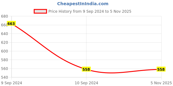 tatacliq.com Ginger by Lifestyle Blue Full Coverage Sports Bra ginger by lifestyle Price History Graph from 9 Sep 2024 to 4 Nov 2025