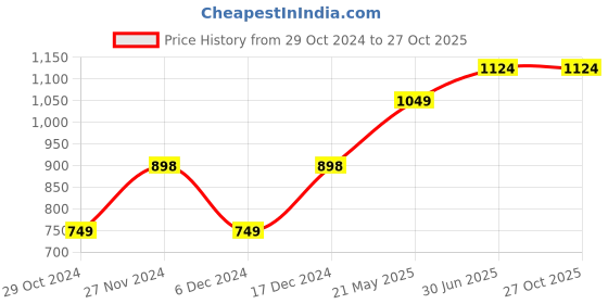 tatacliq.com Ginger by Lifestyle Blue Linen Printed Shift Dress ginger by lifestyle Price History Graph from 29 Oct 2024 to 26 Oct 2025