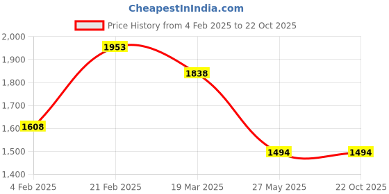 tatacliq.com Ginger by Lifestyle Blue Medium Wash Jeans ginger by lifestyle Price History Graph from 4 Feb 2025 to 22 Oct 2025