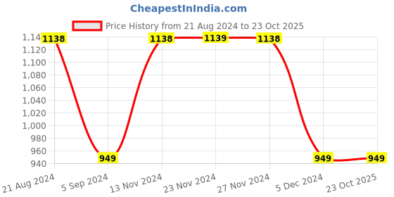 tatacliq.com Ginger by Lifestyle Blue Mid Rise Jeans ginger by lifestyle Price History Graph from 21 Aug 2024 to 23 Oct 2025