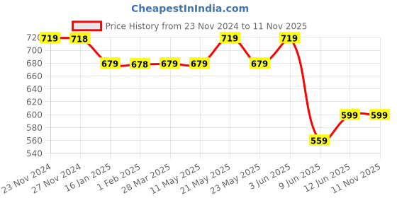 tatacliq.com Ginger by Lifestyle Blue Plain A-Line Dress ginger by lifestyle Price History Graph from 23 Nov 2024 to 11 Nov 2025