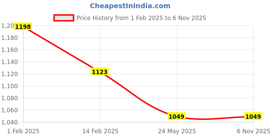 tatacliq.com Ginger by Lifestyle Blue Plain Bodycon Dress ginger by lifestyle Price History Graph from 1 Feb 2025 to 6 Nov 2025