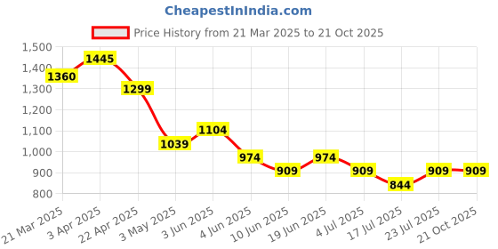 tatacliq.com Ginger by Lifestyle Blue Plain Jeans ginger by lifestyle Price History Graph from 21 Mar 2025 to 20 Oct 2025
