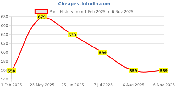 tatacliq.com Ginger by Lifestyle Blue Plain Sweatshirt ginger by lifestyle Price History Graph from 1 Feb 2025 to 6 Nov 2025