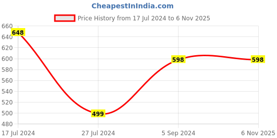 tatacliq.com Ginger by Lifestyle Blue Printed A-Line Dress ginger by lifestyle Price History Graph from 17 Jul 2024 to 6 Nov 2025