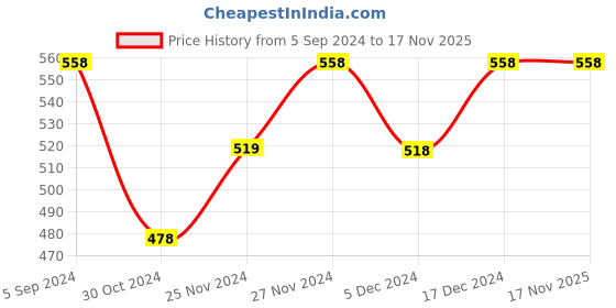 tatacliq.com Ginger by Lifestyle Blue Printed A-Line Dress ginger by lifestyle Price History Graph from 5 Sep 2024 to 16 Nov 2025