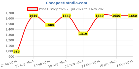 tatacliq.com Ginger by Lifestyle Blue Printed Crop Top Pant Set ginger by lifestyle Price History Graph from 25 Jul 2024 to 6 Nov 2025