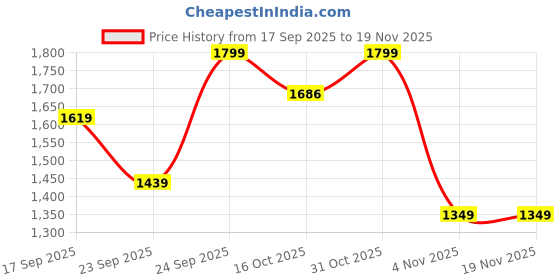 tatacliq.com Ginger by Lifestyle Blue Printed Handbag ginger by lifestyle Price History Graph from 17 Sep 2025 to 19 Nov 2025