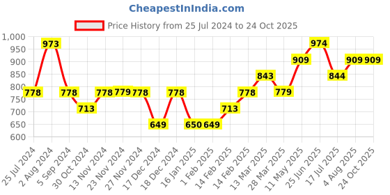 tatacliq.com Ginger by Lifestyle Blue Printed Maxi Dress ginger by lifestyle Price History Graph from 25 Jul 2024 to 22 Oct 2025
