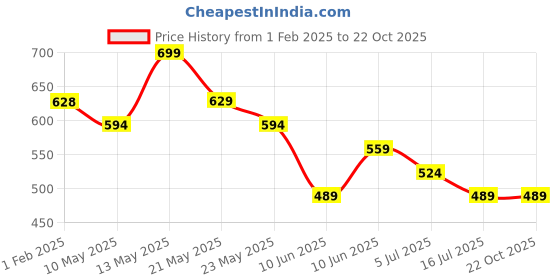 tatacliq.com Ginger by Lifestyle Blue Printed Panty ginger by lifestyle Price History Graph from 1 Feb 2025 to 21 Oct 2025