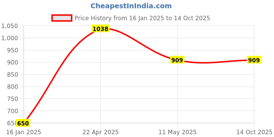 tatacliq.com Ginger by Lifestyle Blue Printed Pyjama Set ginger by lifestyle Price History Graph from 16 Jan 2025 to 14 Oct 2025
