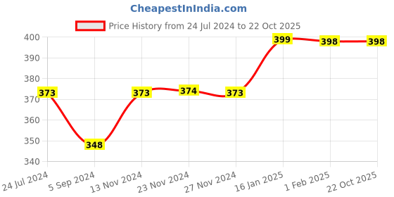 tatacliq.com Ginger by Lifestyle Blue Printed Shorts ginger by lifestyle Price History Graph from 24 Jul 2024 to 22 Oct 2025