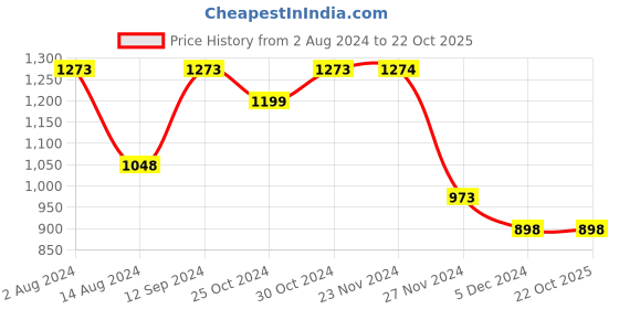 tatacliq.com Ginger by Lifestyle Blue Printed Sling Handbag ginger by lifestyle Price History Graph from 2 Aug 2024 to 22 Oct 2025