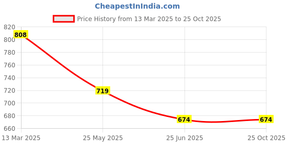 tatacliq.com Ginger by Lifestyle Blue Printed T-Shirt ginger by lifestyle Price History Graph from 13 Mar 2025 to 25 Oct 2025