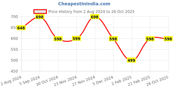 tatacliq.com Ginger by Lifestyle Blue Printed Top ginger by lifestyle Price History Graph from 2 Aug 2024 to 26 Oct 2025