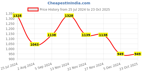 tatacliq.com Ginger by Lifestyle Blue Printed Top Pyjama Set ginger by lifestyle Price History Graph from 25 Jul 2024 to 22 Oct 2025