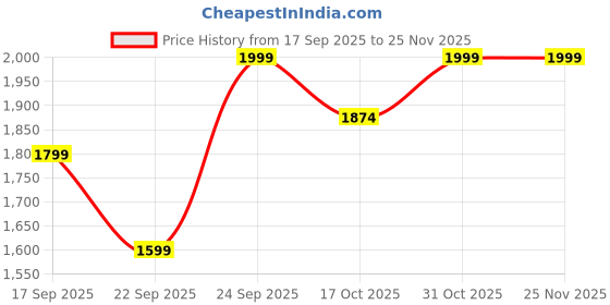 tatacliq.com Ginger by Lifestyle Blue Printed Tote Handbag ginger by lifestyle Price History Graph from 17 Sep 2025 to 24 Nov 2025
