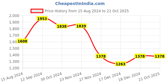 tatacliq.com Ginger by Lifestyle Blue Quilted Shoulder Bag ginger by lifestyle Price History Graph from 15 Aug 2024 to 21 Oct 2025