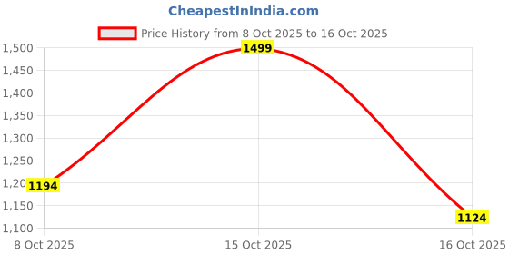 tatacliq.com Ginger By Lifestyle Blue Regular Fit Printed Dress ginger by lifestyle Price History Graph from 8 Oct 2025 to 15 Oct 2025