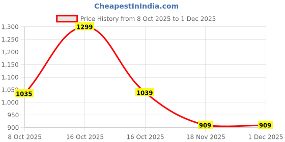 tatacliq.com Ginger By Lifestyle Blue Regular Fit Printed Skirt ginger by lifestyle Price History Graph from 8 Oct 2025 to 30 Nov 2025