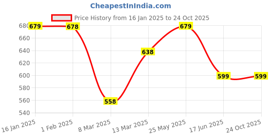 tatacliq.com Ginger by Lifestyle Blue Regular Fit Sweatshirt ginger by lifestyle Price History Graph from 16 Jan 2025 to 22 Oct 2025
