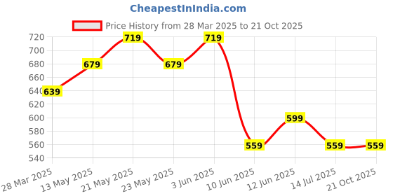 tatacliq.com Ginger by Lifestyle Blue Regular Fit Sweatshirt ginger by lifestyle Price History Graph from 28 Mar 2025 to 19 Oct 2025
