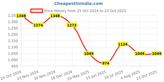 tatacliq.com Ginger by Lifestyle Blue Regular Fit T-Shirt ginger by lifestyle Price History Graph from 25 Oct 2024 to 22 Oct 2025