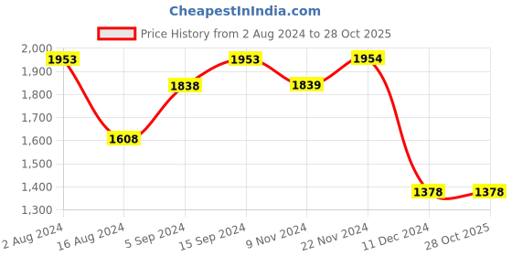 tatacliq.com Ginger by Lifestyle Blue Rivets Handbag ginger by lifestyle Price History Graph from 2 Aug 2024 to 28 Oct 2025