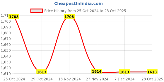 tatacliq.com Ginger by Lifestyle Blue Self Pattern Cardigan ginger by lifestyle Price History Graph from 25 Oct 2024 to 22 Oct 2025