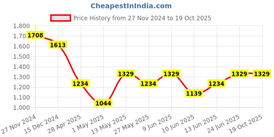 tatacliq.com Ginger by Lifestyle Blue Self Pattern Cardigan ginger by lifestyle Price History Graph from 27 Nov 2024 to 19 Oct 2025