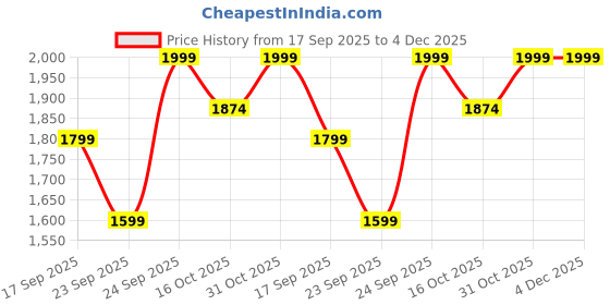 tatacliq.com Ginger by Lifestyle Blue Sling Handbag ginger by lifestyle Price History Graph from 17 Sep 2025 to 4 Dec 2025