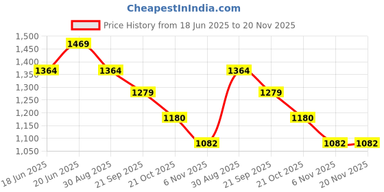 tatacliq.com Ginger by Lifestyle Blue Solid Jeans ginger by lifestyle Price History Graph from 18 Jun 2025 to 20 Nov 2025
