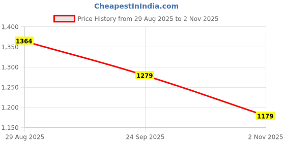 tatacliq.com Ginger by Lifestyle Blue Solid Jeans ginger by lifestyle Price History Graph from 29 Aug 2025 to 2 Nov 2025