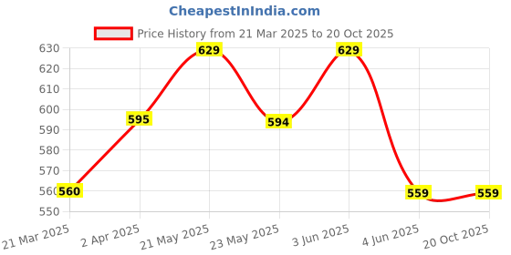 tatacliq.com Ginger by Lifestyle Blue Solid T-Shirt ginger by lifestyle Price History Graph from 21 Mar 2025 to 20 Oct 2025