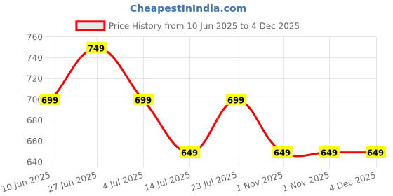 tatacliq.com Ginger by Lifestyle Blue Solid Top ginger by lifestyle Price History Graph from 10 Jun 2025 to 4 Dec 2025