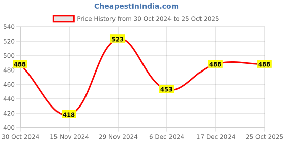 tatacliq.com Ginger by Lifestyle Blue Striped Crop Top ginger by lifestyle Price History Graph from 30 Oct 2024 to 25 Oct 2025