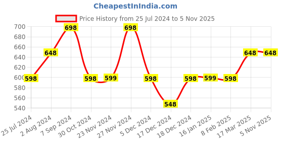tatacliq.com Ginger by Lifestyle Blue Striped Top ginger by lifestyle Price History Graph from 25 Jul 2024 to 5 Nov 2025