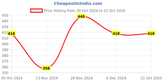 tatacliq.com Ginger by Lifestyle Blue Striped Top ginger by lifestyle Price History Graph from 30 Oct 2024 to 20 Oct 2025