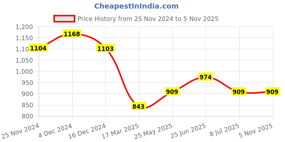 tatacliq.com Ginger by Lifestyle Blue Striped Top ginger by lifestyle Price History Graph from 25 Nov 2024 to 4 Nov 2025