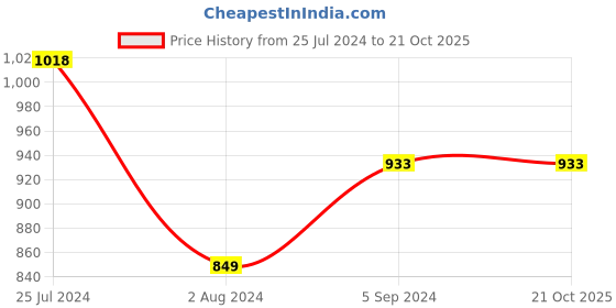 tatacliq.com Ginger by Lifestyle Blue Swimwear ginger by lifestyle Price History Graph from 25 Jul 2024 to 20 Oct 2025
