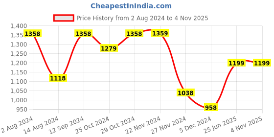 tatacliq.com Ginger by Lifestyle Blue Textured Sling Handbag ginger by lifestyle Price History Graph from 2 Aug 2024 to 3 Nov 2025