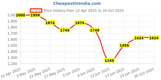 tatacliq.com Ginger by Lifestyle Blue Textured Tote Handbag ginger by lifestyle Price History Graph from 22 Apr 2025 to 26 Oct 2025