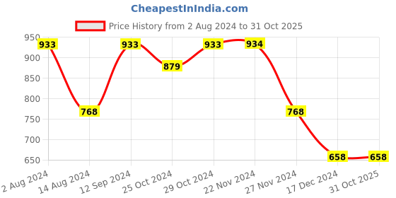 tatacliq.com Ginger by Lifestyle Blue Textured Wallet For women ginger by lifestyle Price History Graph from 2 Aug 2024 to 28 Oct 2025