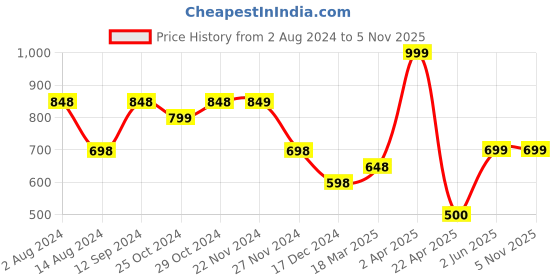 tatacliq.com Ginger by Lifestyle Blue Textured Zip Around Wallet For women ginger by lifestyle Price History Graph from 2 Aug 2024 to 4 Nov 2025