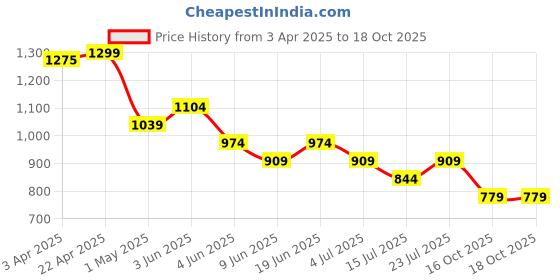 tatacliq.com Ginger by Lifestyle BlueCasual Trousers ginger by lifestyle Price History Graph from 3 Apr 2025 to 18 Oct 2025